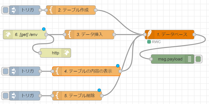 データベースシステムの構築