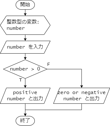 flowchart